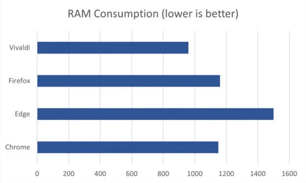 Compare los 4 navegadores más populares hoy para ver cuál es más rápido y consume menos RAM