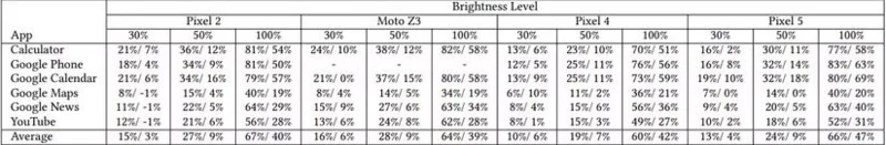 Diese Einstellung kann die Akkulaufzeit Ihres Telefons besser verlängern, als Sie denken.