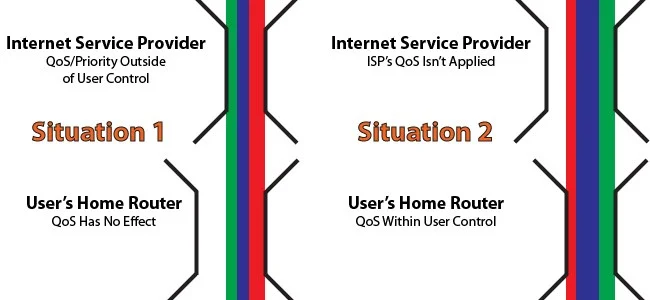 What is QoS? How to use QoS for faster Internet speeds when you need it most