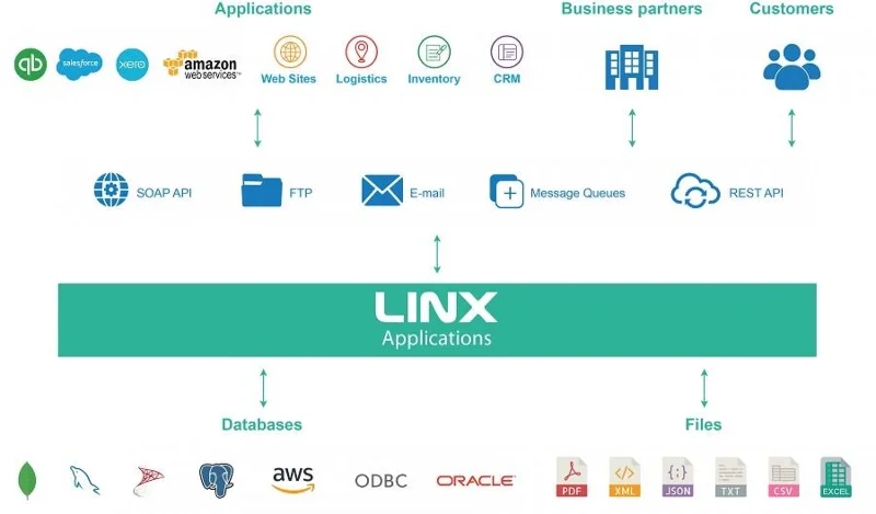 Recenzja Linx: ceny, funkcje i sposób działania