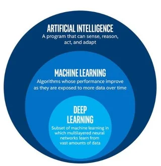 Differenza tra intelligenza artificiale, machine learning e deep learning -