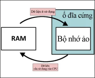 Tahukah Anda: Apa Itu Virtual Ram? Bagaimana Cara Mengatur Virtual RAM Pada Komputer Windows?