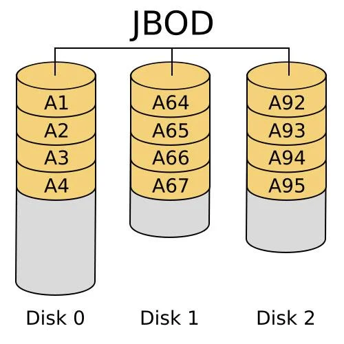 Qu'est-ce que RAID ?  Apprendre RAID 0, RAID 1, RAID 5, RAID 6, RAID 10