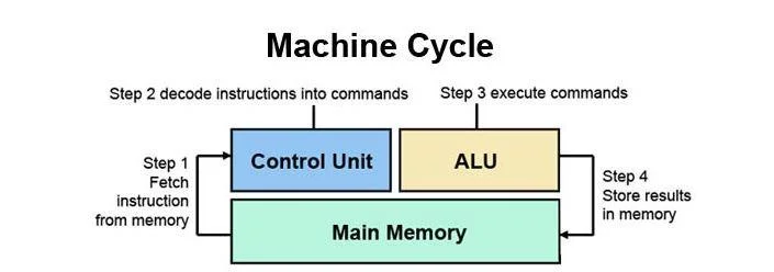 What is CPU? What are the popular CPU types today? What is CPU? What are the popular CPU types today?