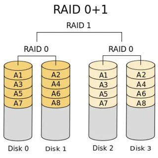 Qu'est-ce que RAID ?  Apprendre RAID 0, RAID 1, RAID 5, RAID 6, RAID 10