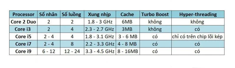 Qu'est-ce que le noyau&nbsp;?  Qu'est-ce que le concept Core i3, i5, i7 et i9 ?