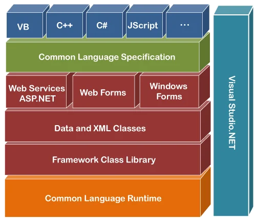 Instructions for Downloading .Net Framework and installing it on your computer