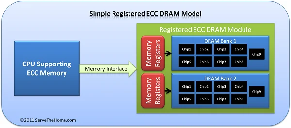 Qu'est-ce que la RAM ECC ?  Distinguer la RAM non-ECC, ECC enregistrée et ECC sans tampon