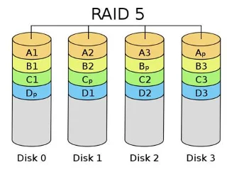 Qu'est-ce que RAID ?  Apprendre RAID 0, RAID 1, RAID 5, RAID 6, RAID 10